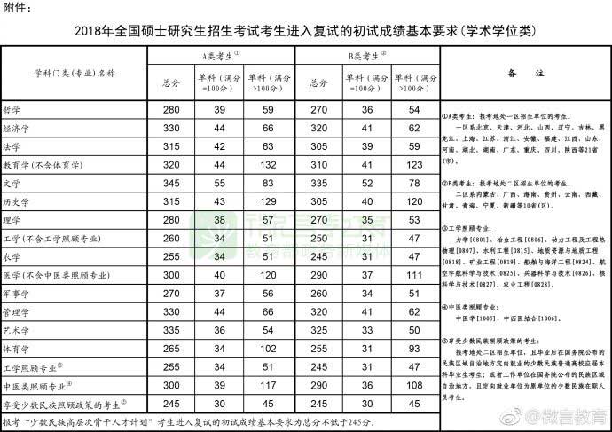 2018年全国硕士研究生招生考试考生进入复试的初试成绩基本要求(学术).jpg 2018年全国硕士研究生招生考试考生进入复试的初试成绩基本要求(学术).jpg