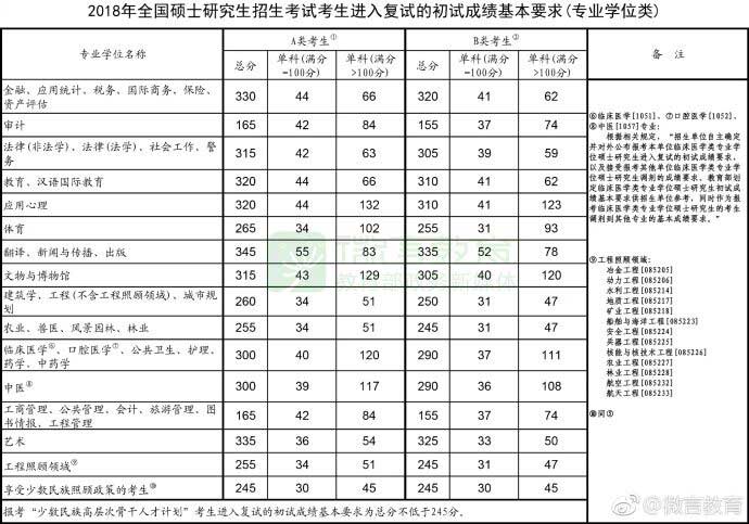 2018年全国硕士研究生招生考试考生进入复试的初试成绩基本要求(专业).jpg 2018年全国硕士研究生招生考试考生进入复试的初试成绩基本要求(专业).jpg